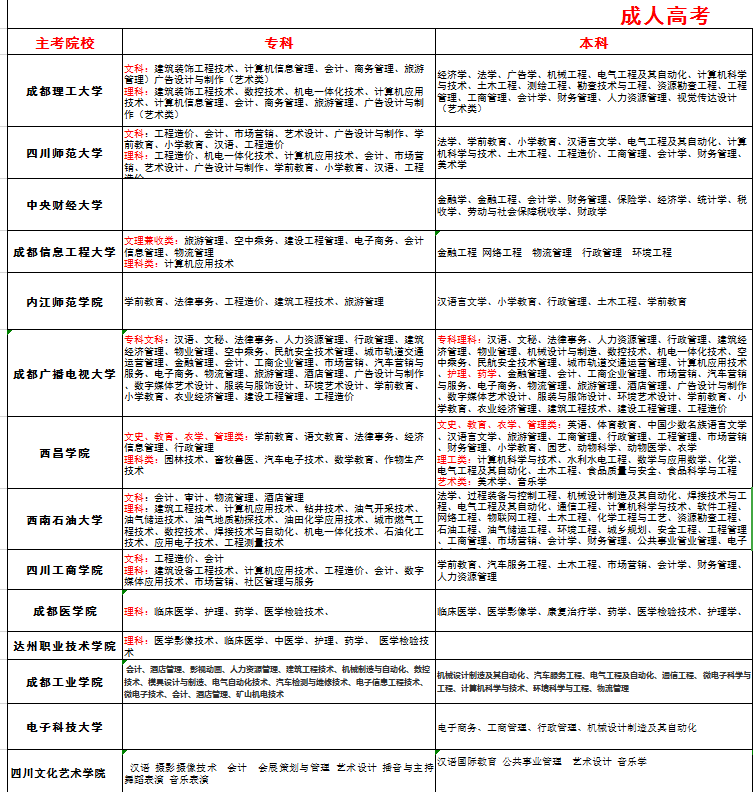 关于成人高考